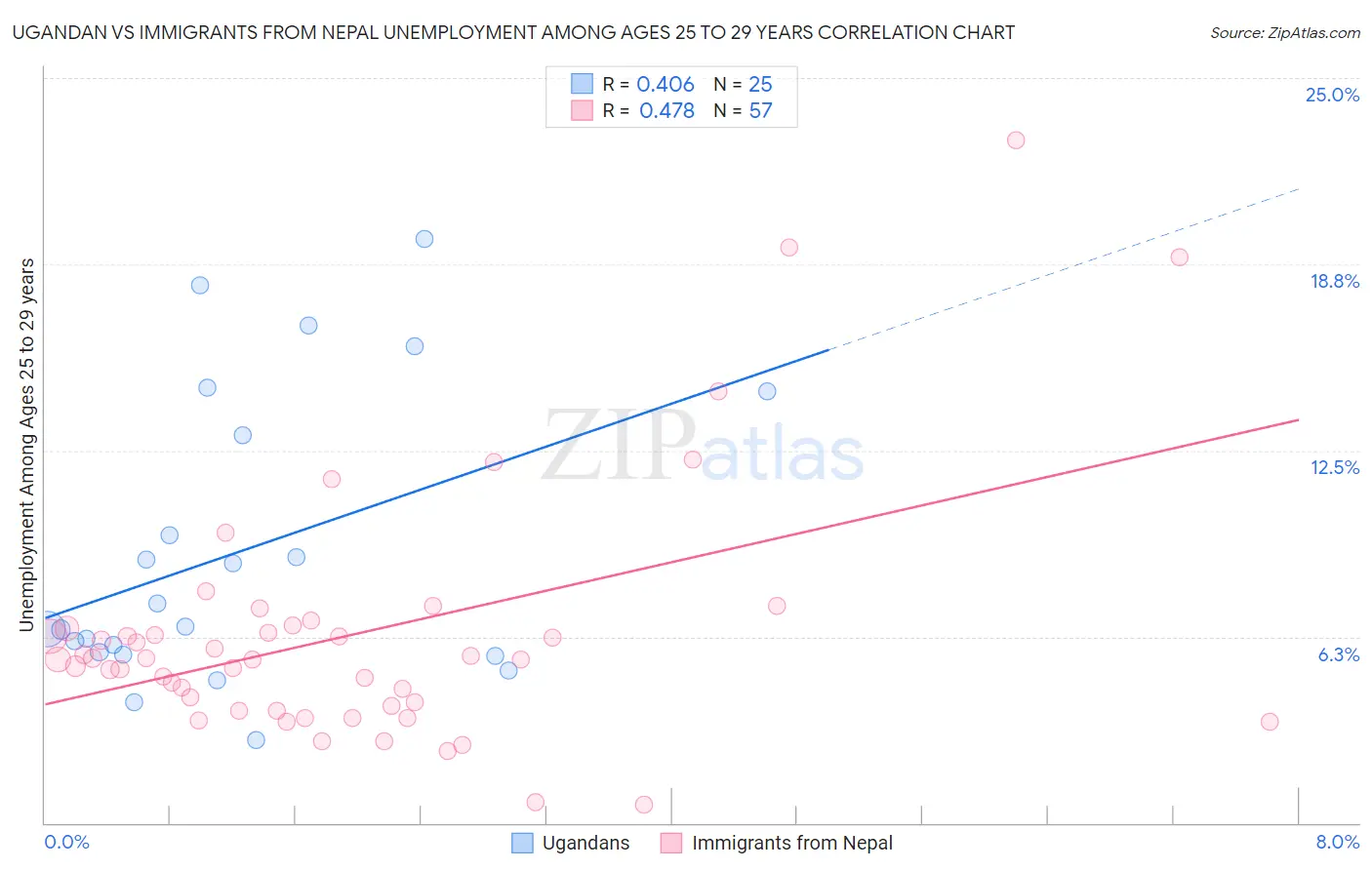 Ugandan vs Immigrants from Nepal Unemployment Among Ages 25 to 29 years