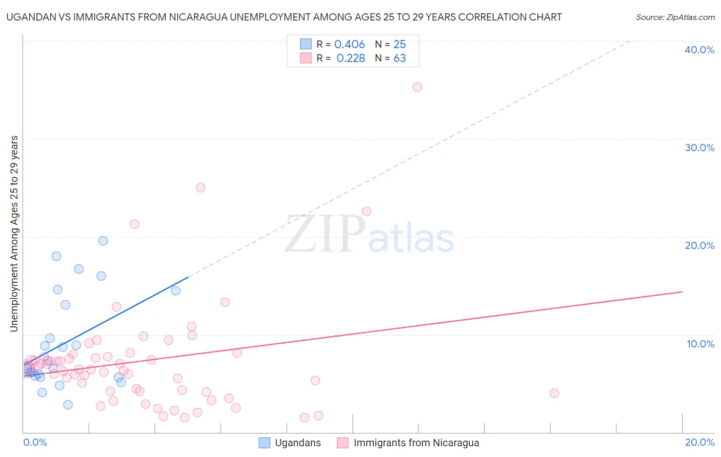 Ugandan vs Immigrants from Nicaragua Unemployment Among Ages 25 to 29 years