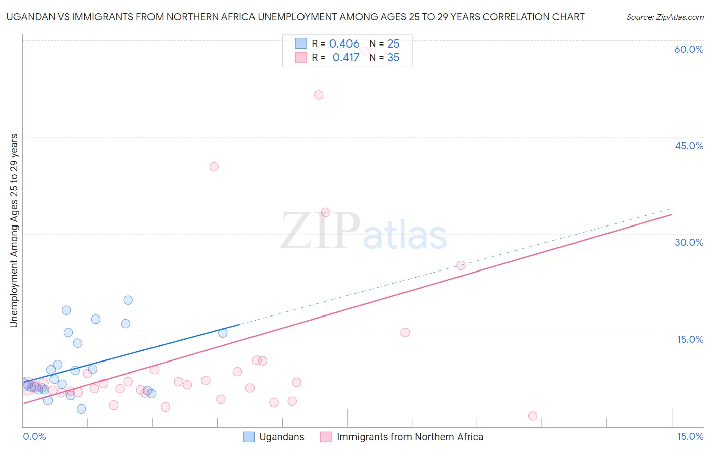Ugandan vs Immigrants from Northern Africa Unemployment Among Ages 25 to 29 years