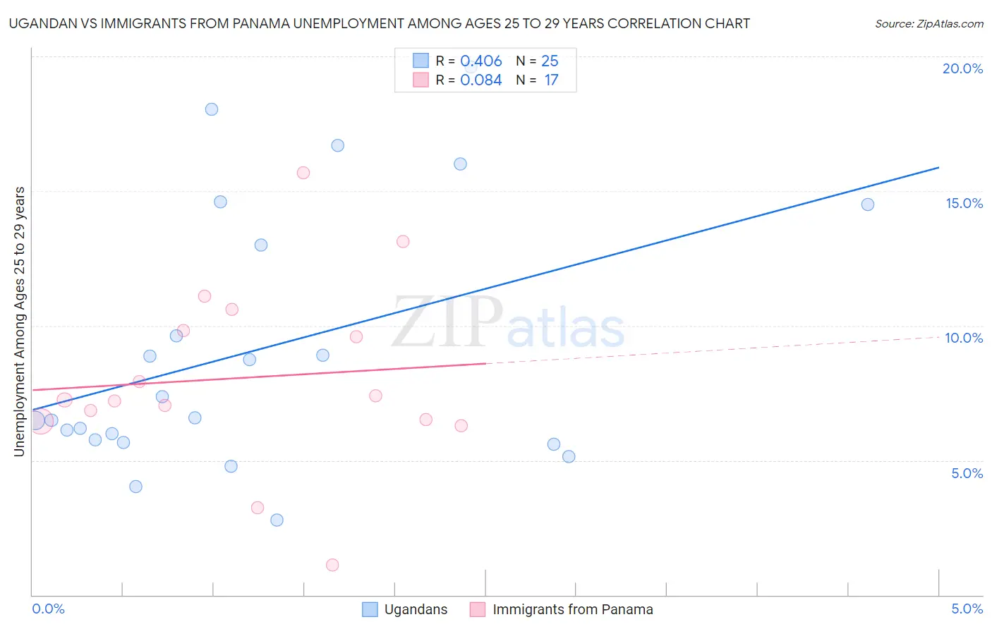 Ugandan vs Immigrants from Panama Unemployment Among Ages 25 to 29 years