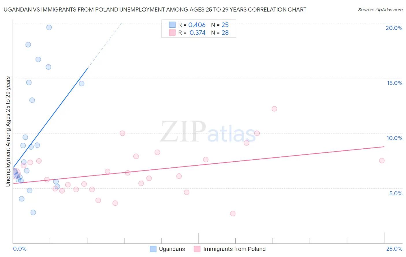 Ugandan vs Immigrants from Poland Unemployment Among Ages 25 to 29 years