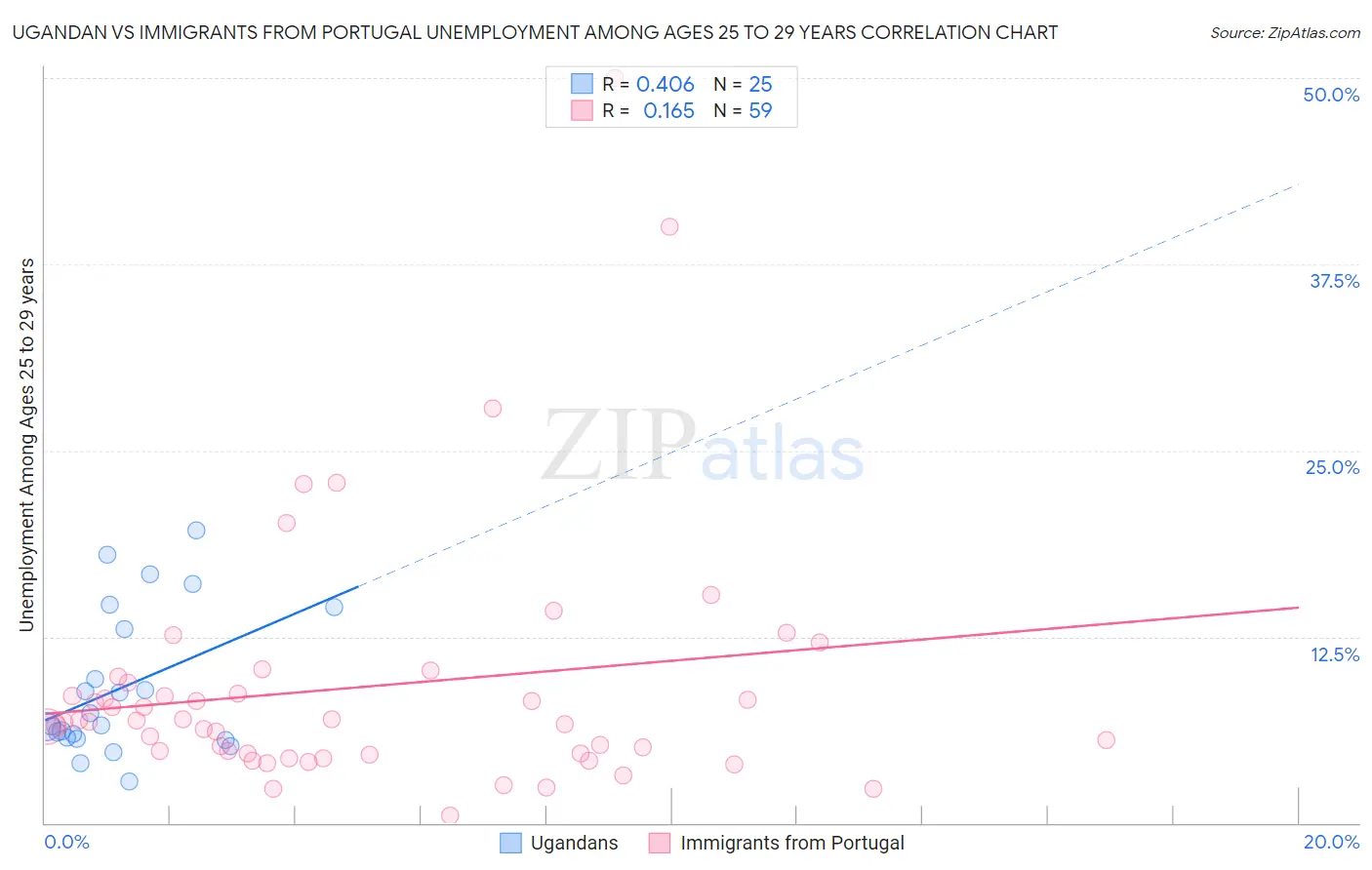 Ugandan vs Immigrants from Portugal Unemployment Among Ages 25 to 29 years