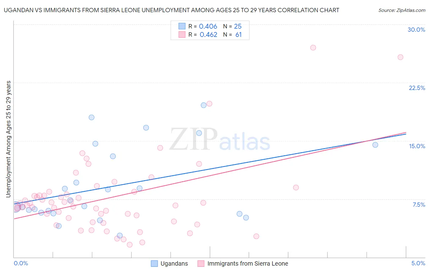 Ugandan vs Immigrants from Sierra Leone Unemployment Among Ages 25 to 29 years
