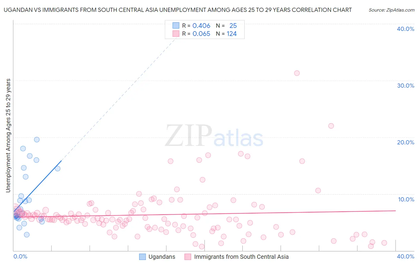 Ugandan vs Immigrants from South Central Asia Unemployment Among Ages 25 to 29 years