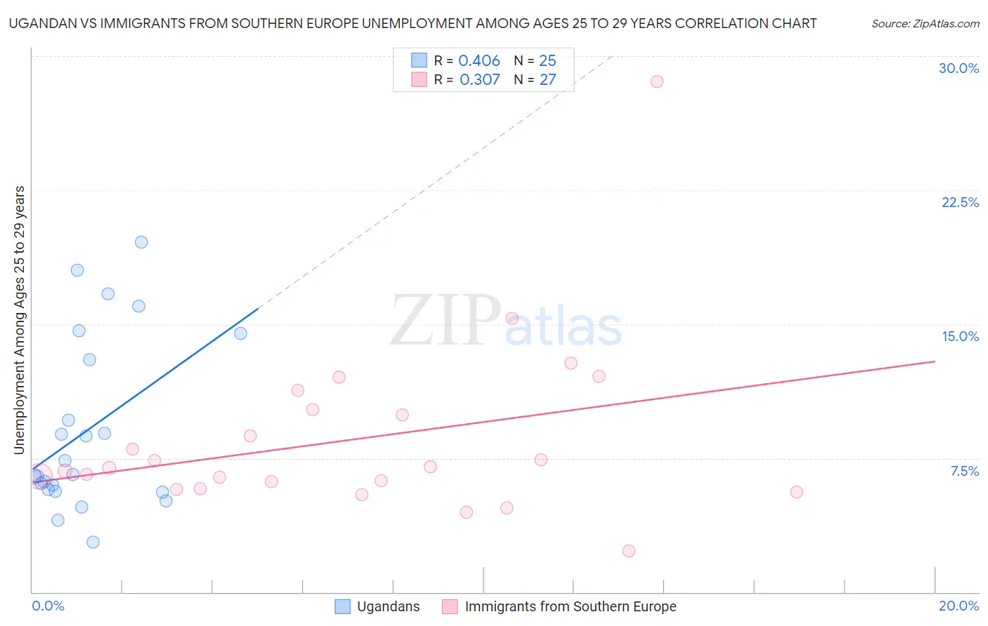 Ugandan vs Immigrants from Southern Europe Unemployment Among Ages 25 to 29 years