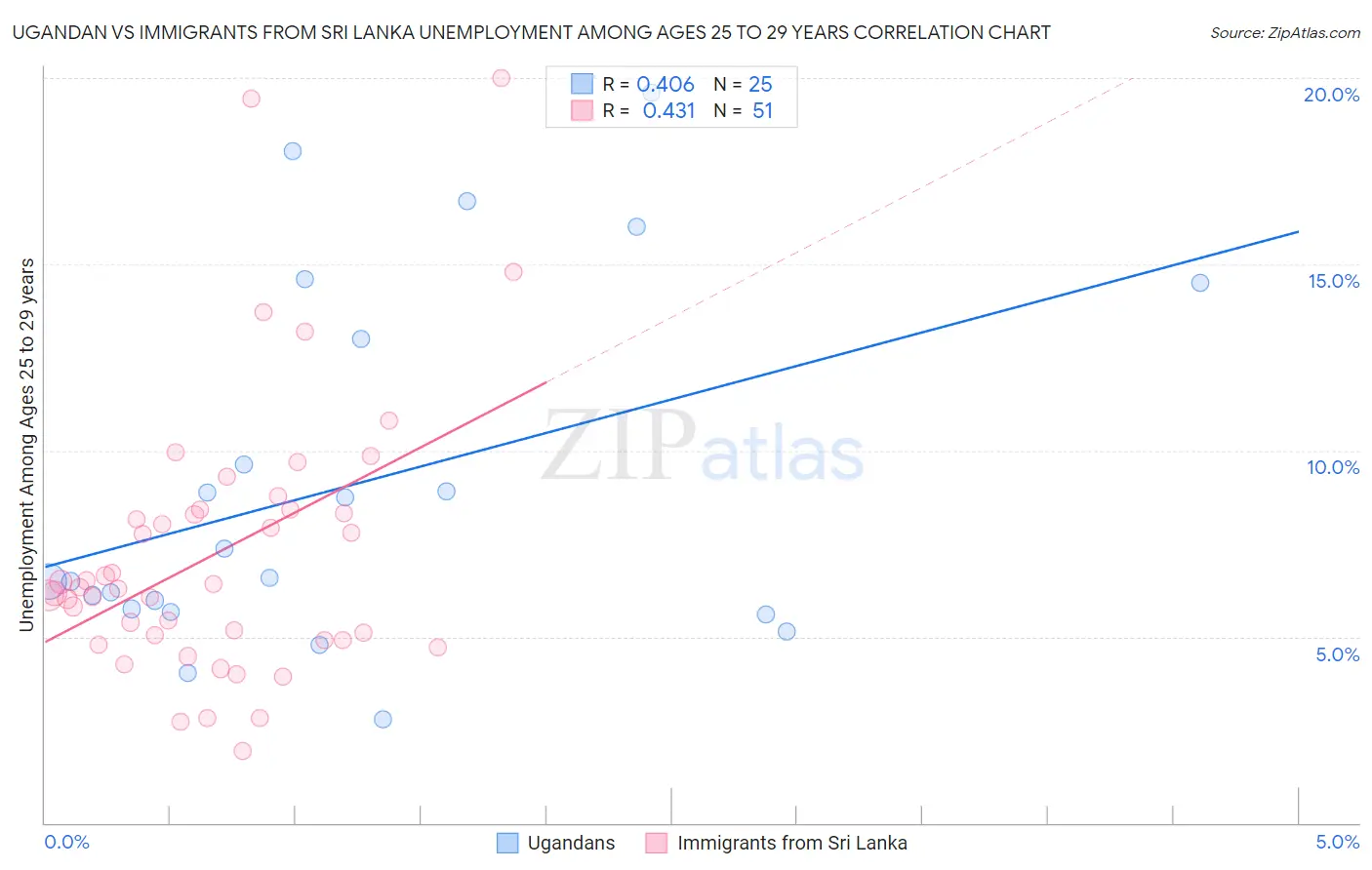 Ugandan vs Immigrants from Sri Lanka Unemployment Among Ages 25 to 29 years
