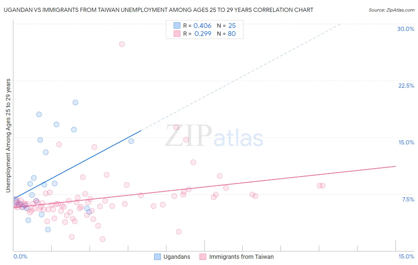 Ugandan vs Immigrants from Taiwan Unemployment Among Ages 25 to 29 years