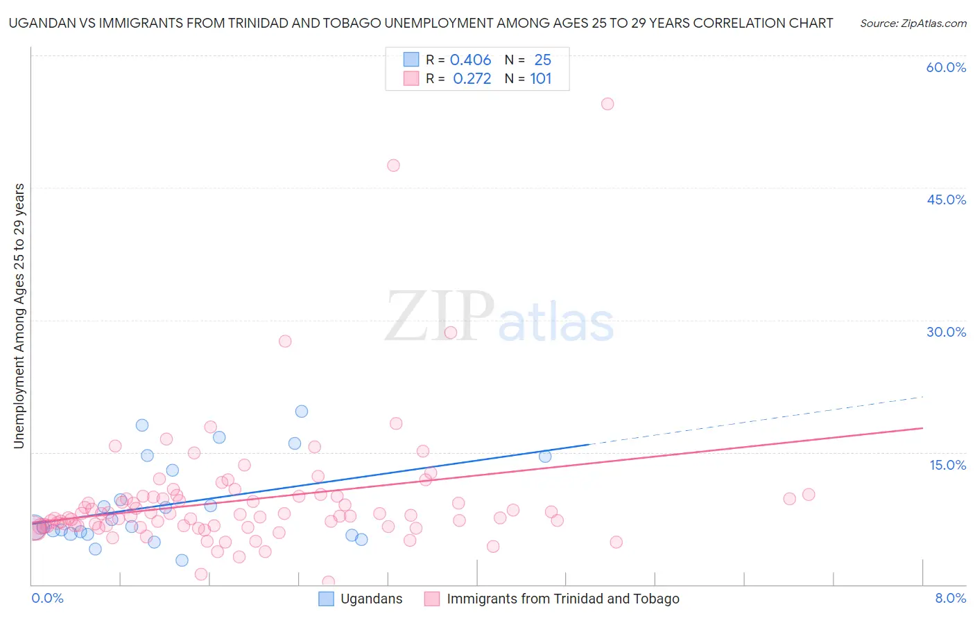 Ugandan vs Immigrants from Trinidad and Tobago Unemployment Among Ages 25 to 29 years