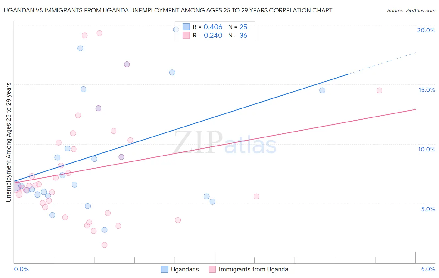 Ugandan vs Immigrants from Uganda Unemployment Among Ages 25 to 29 years