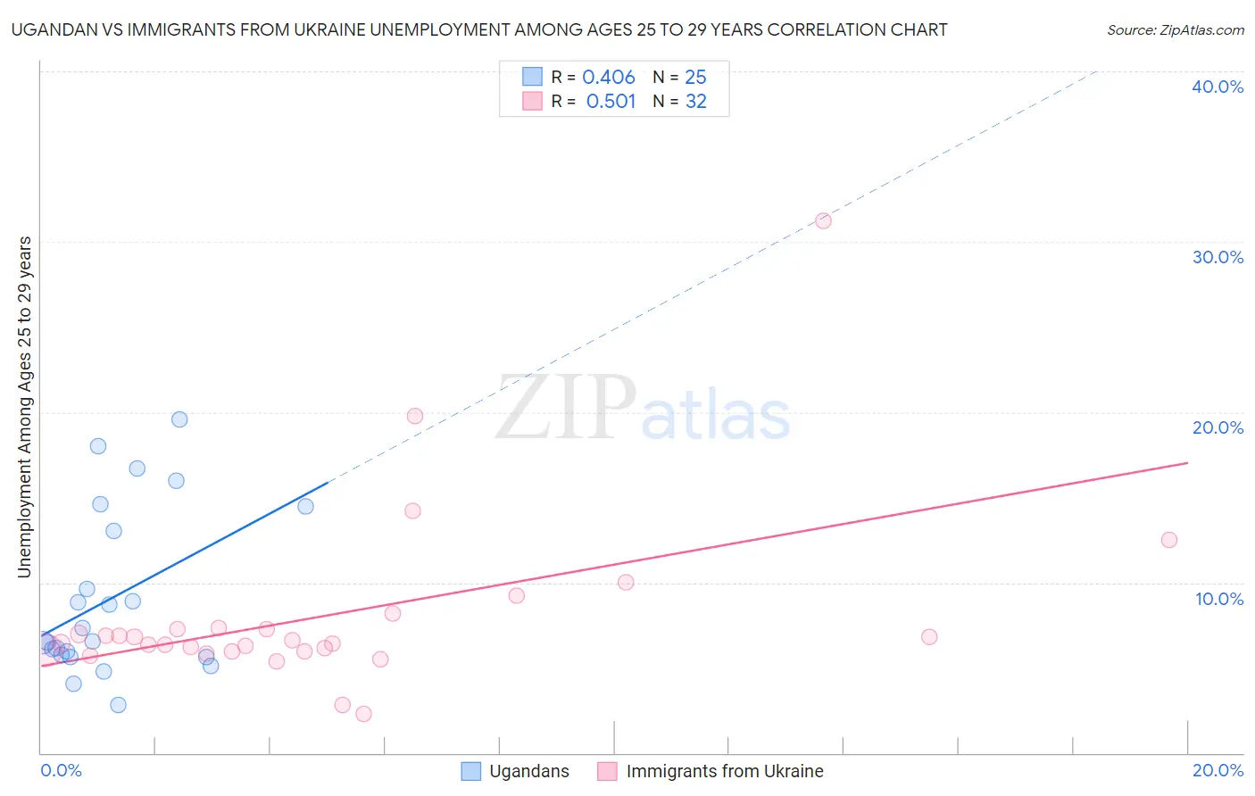 Ugandan vs Immigrants from Ukraine Unemployment Among Ages 25 to 29 years