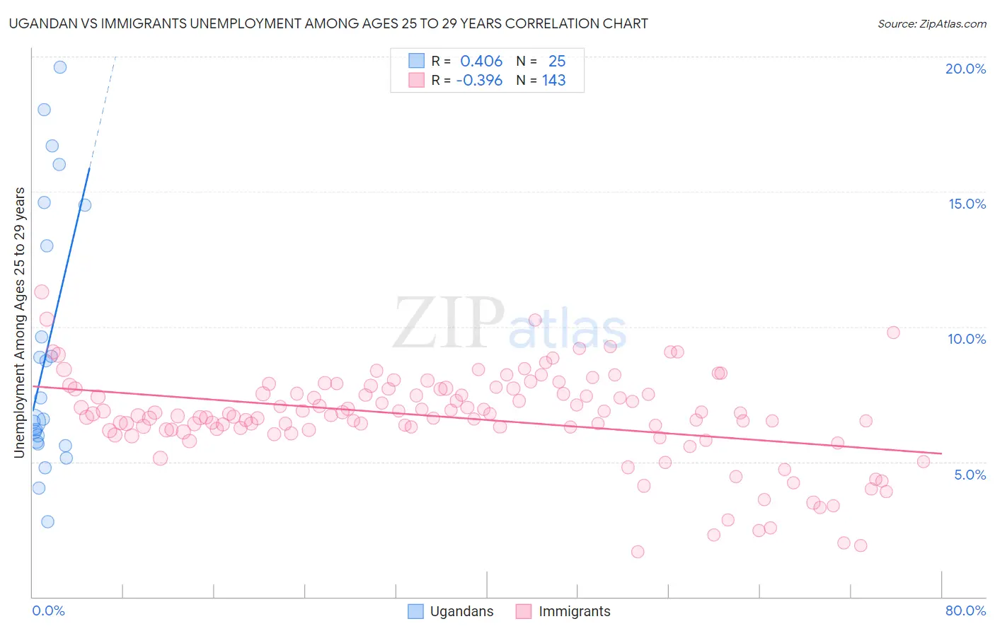 Ugandan vs Immigrants Unemployment Among Ages 25 to 29 years