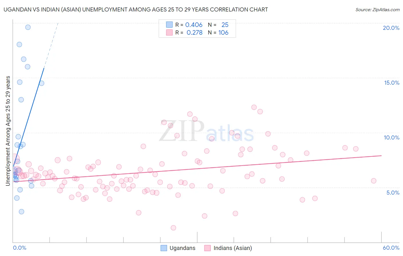Ugandan vs Indian (Asian) Unemployment Among Ages 25 to 29 years
