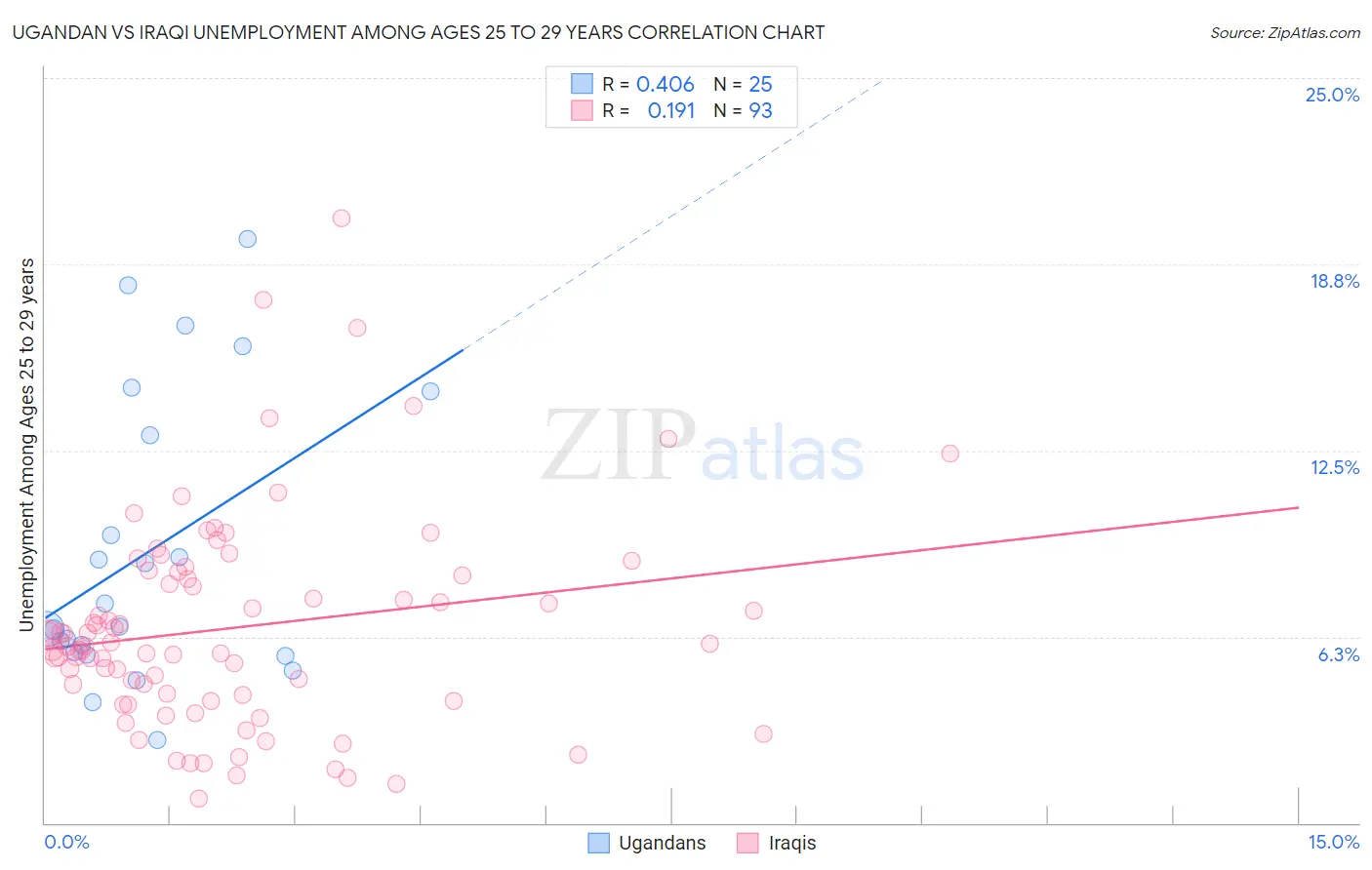 Ugandan vs Iraqi Unemployment Among Ages 25 to 29 years