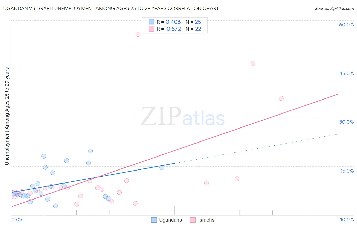 Ugandan vs Israeli Unemployment Among Ages 25 to 29 years