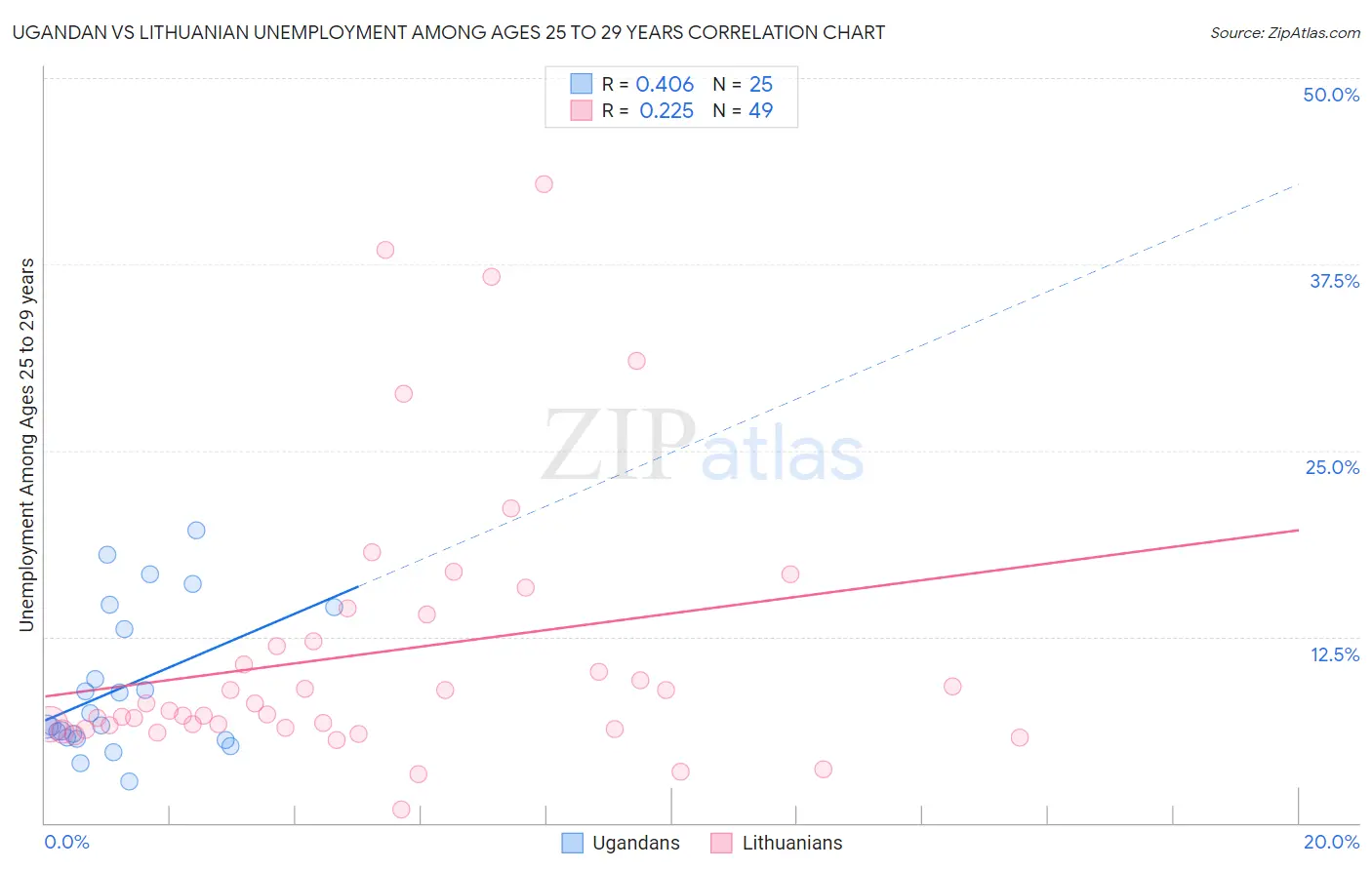 Ugandan vs Lithuanian Unemployment Among Ages 25 to 29 years