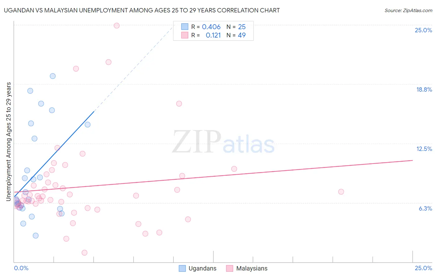Ugandan vs Malaysian Unemployment Among Ages 25 to 29 years