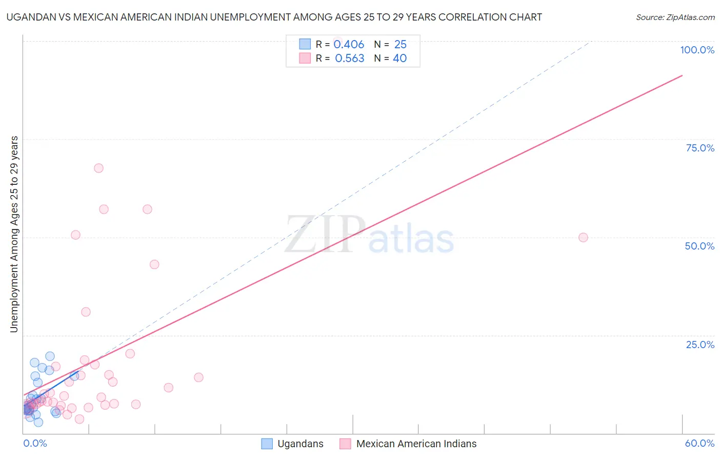 Ugandan vs Mexican American Indian Unemployment Among Ages 25 to 29 years