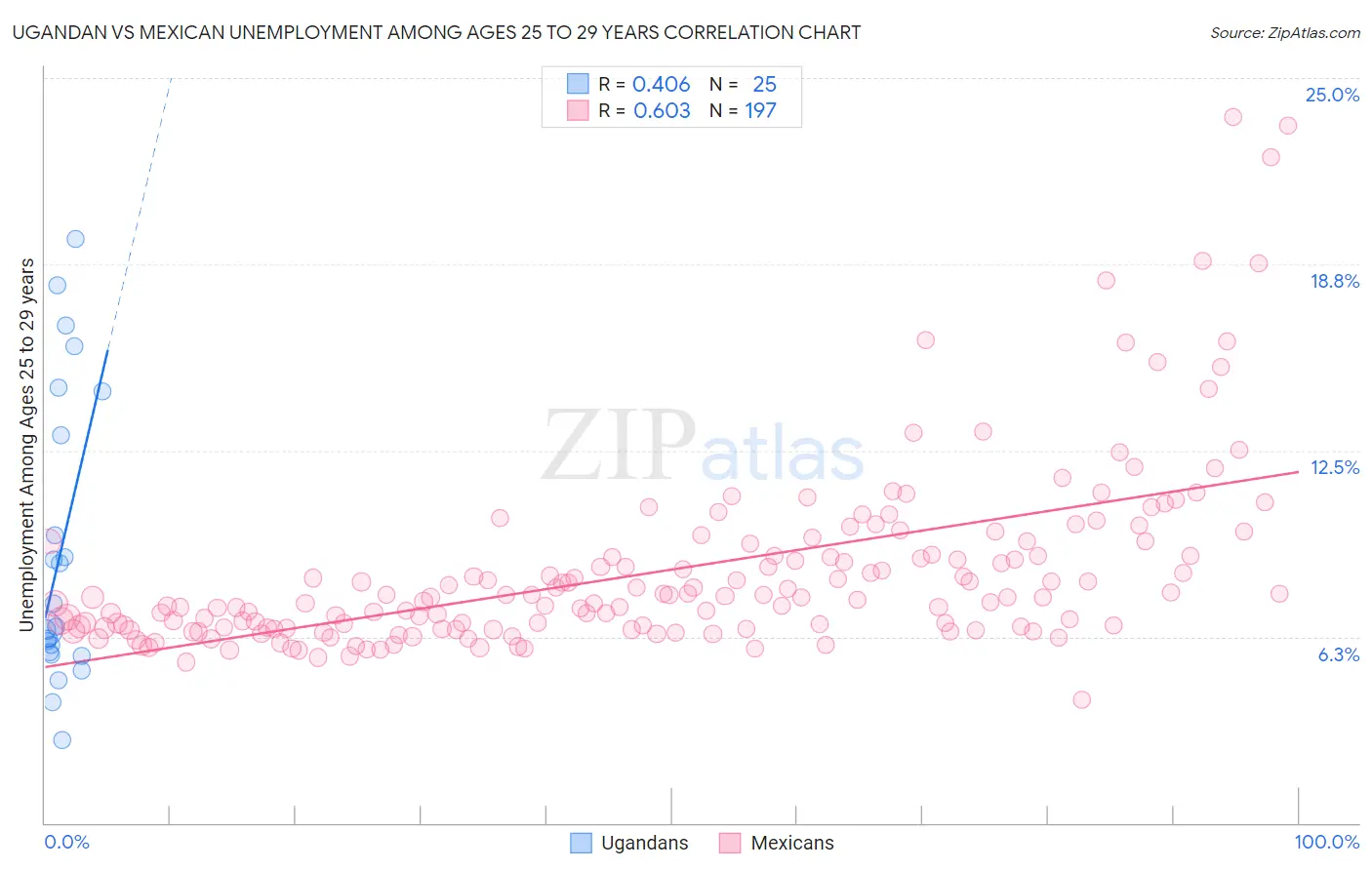 Ugandan vs Mexican Unemployment Among Ages 25 to 29 years