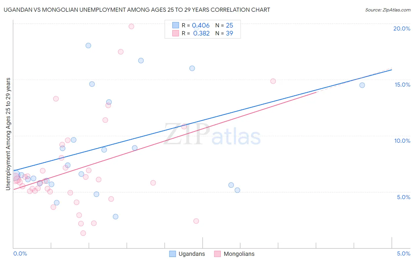 Ugandan vs Mongolian Unemployment Among Ages 25 to 29 years