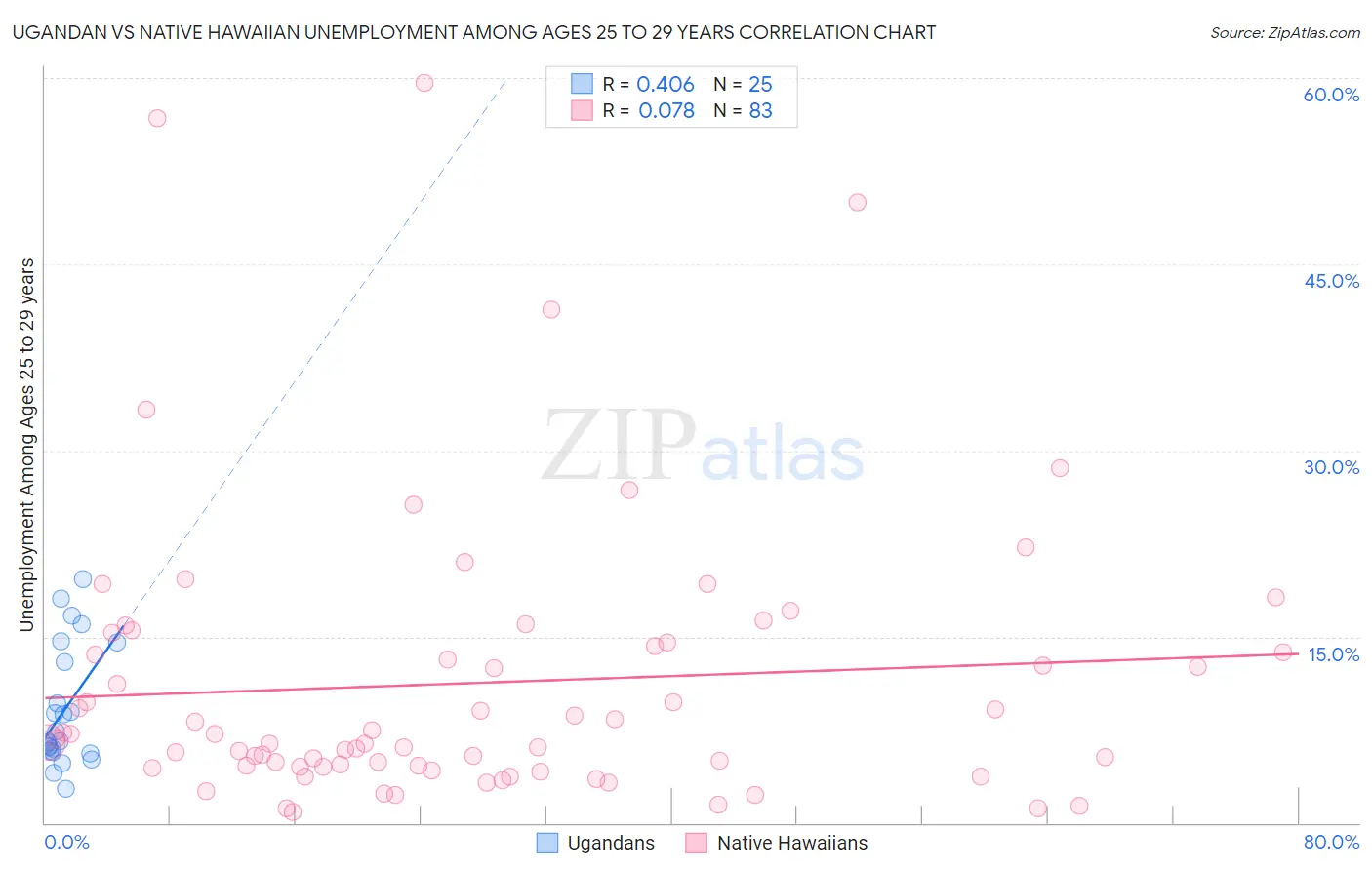 Ugandan vs Native Hawaiian Unemployment Among Ages 25 to 29 years