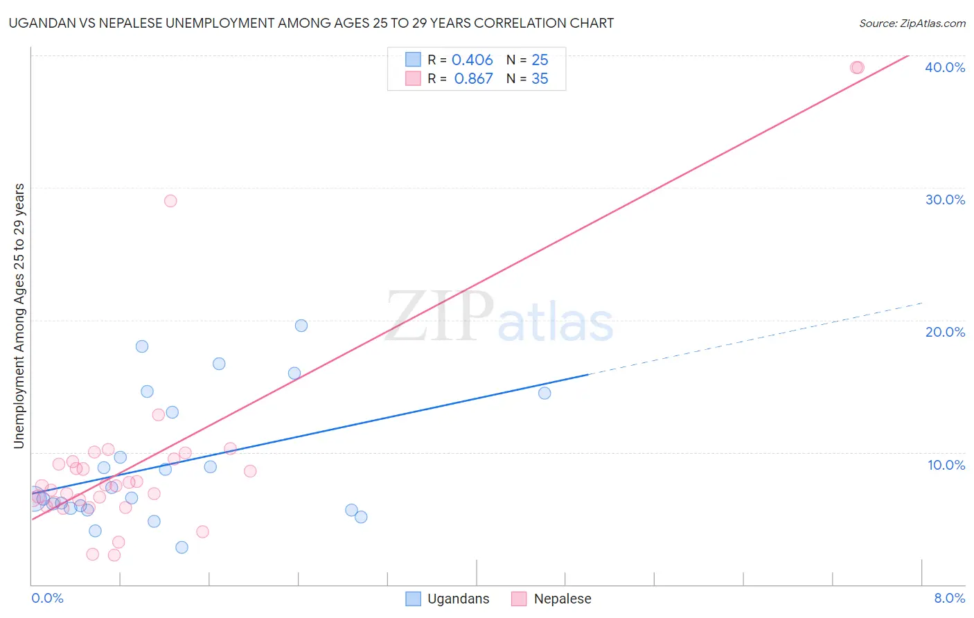 Ugandan vs Nepalese Unemployment Among Ages 25 to 29 years