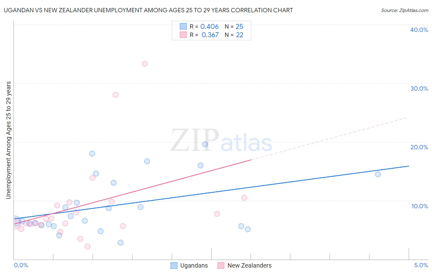 Ugandan vs New Zealander Unemployment Among Ages 25 to 29 years