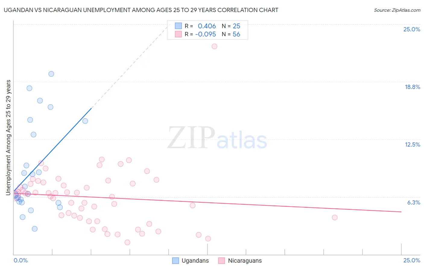 Ugandan vs Nicaraguan Unemployment Among Ages 25 to 29 years