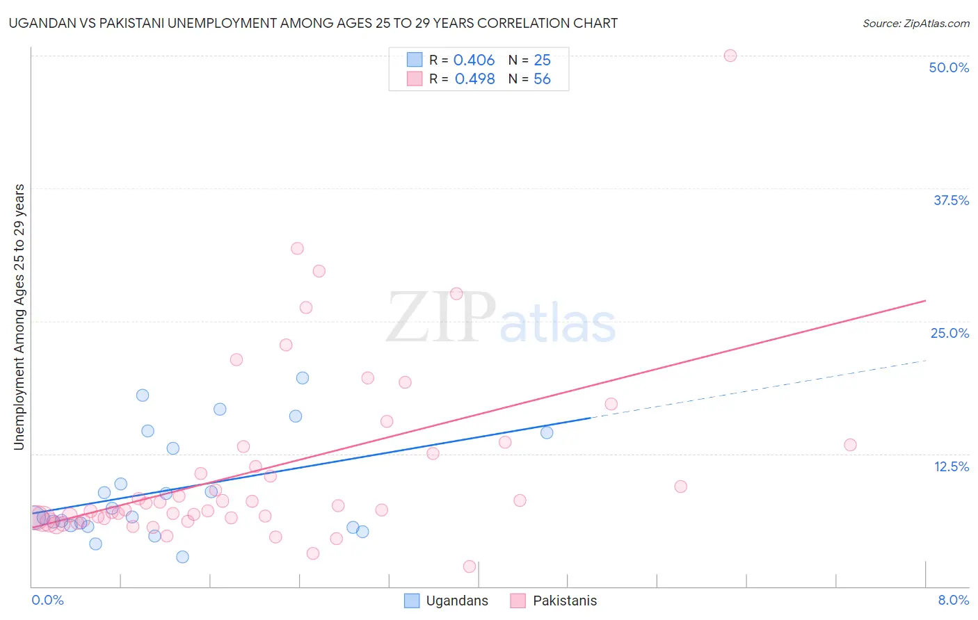 Ugandan vs Pakistani Unemployment Among Ages 25 to 29 years