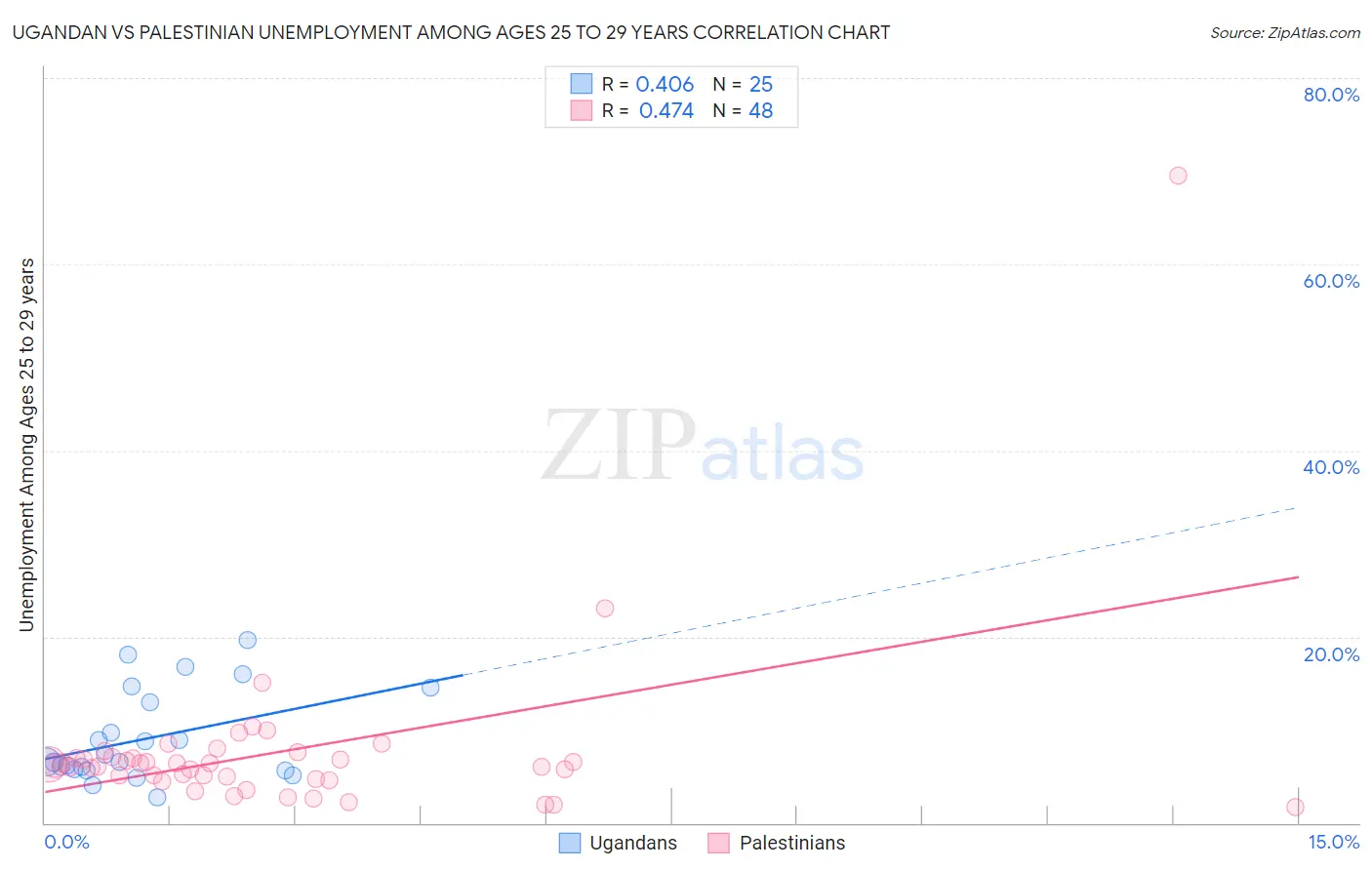 Ugandan vs Palestinian Unemployment Among Ages 25 to 29 years