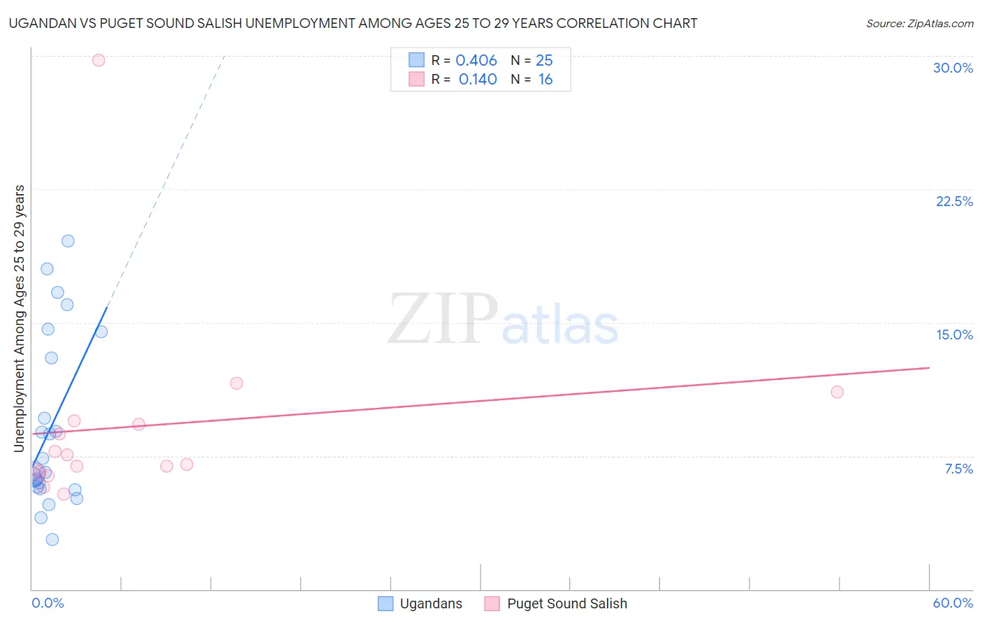 Ugandan vs Puget Sound Salish Unemployment Among Ages 25 to 29 years