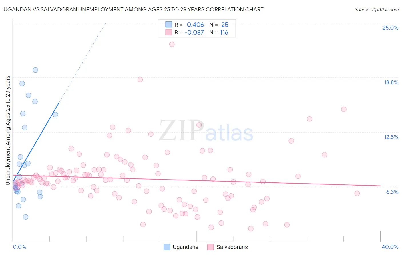 Ugandan vs Salvadoran Unemployment Among Ages 25 to 29 years