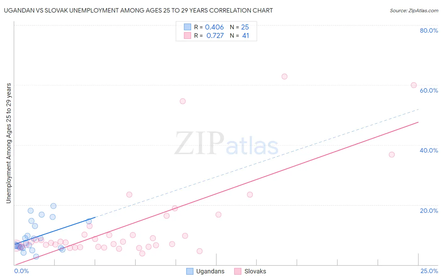 Ugandan vs Slovak Unemployment Among Ages 25 to 29 years