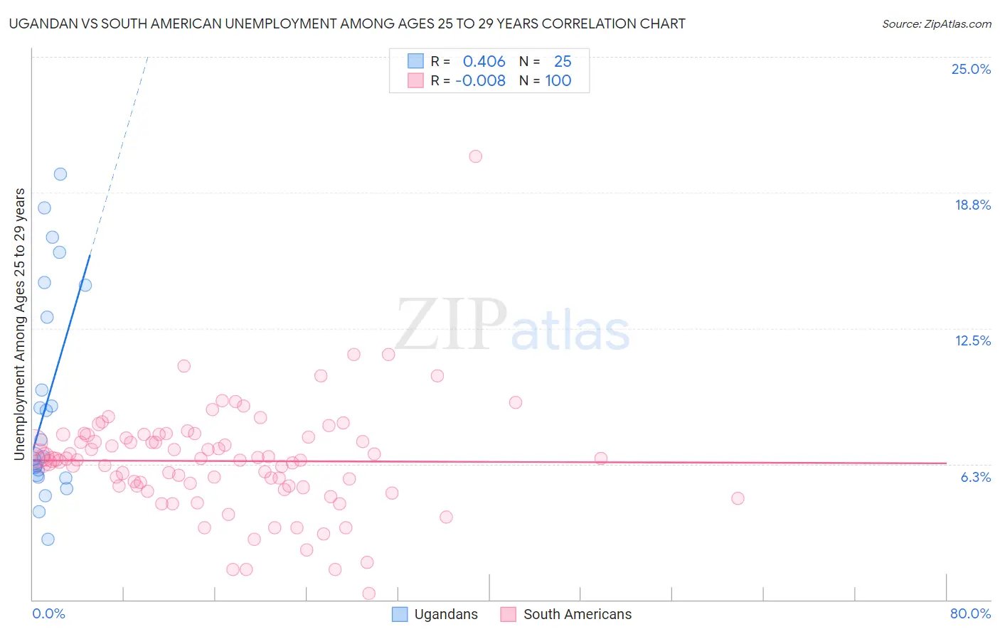 Ugandan vs South American Unemployment Among Ages 25 to 29 years