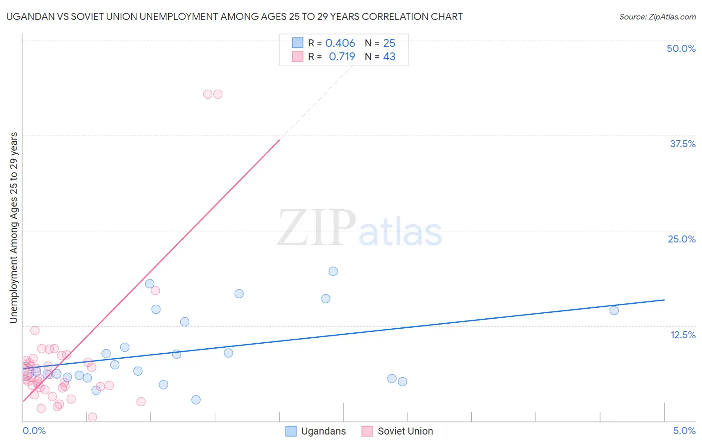 Ugandan vs Soviet Union Unemployment Among Ages 25 to 29 years