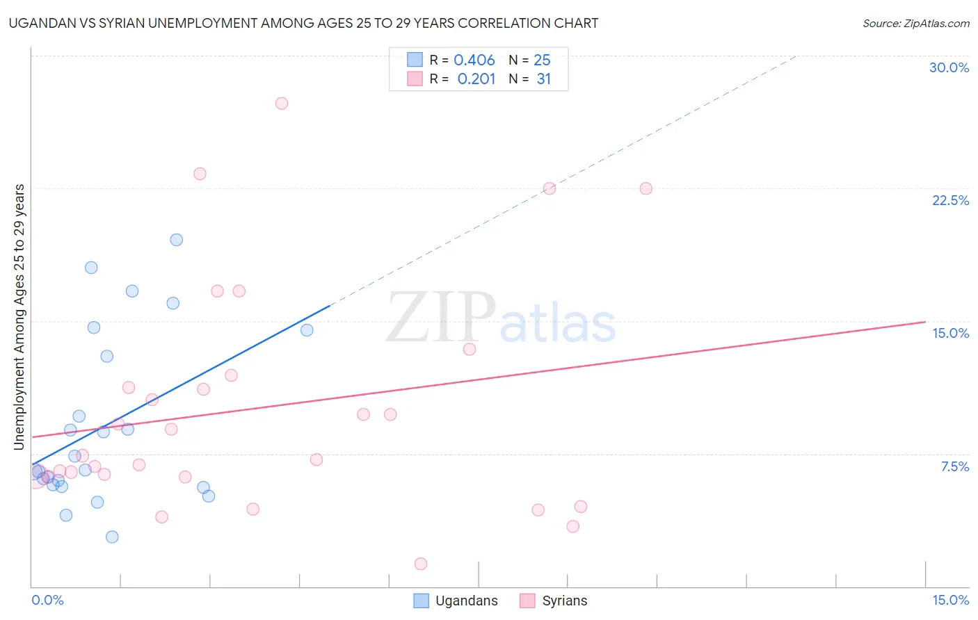 Ugandan vs Syrian Unemployment Among Ages 25 to 29 years
