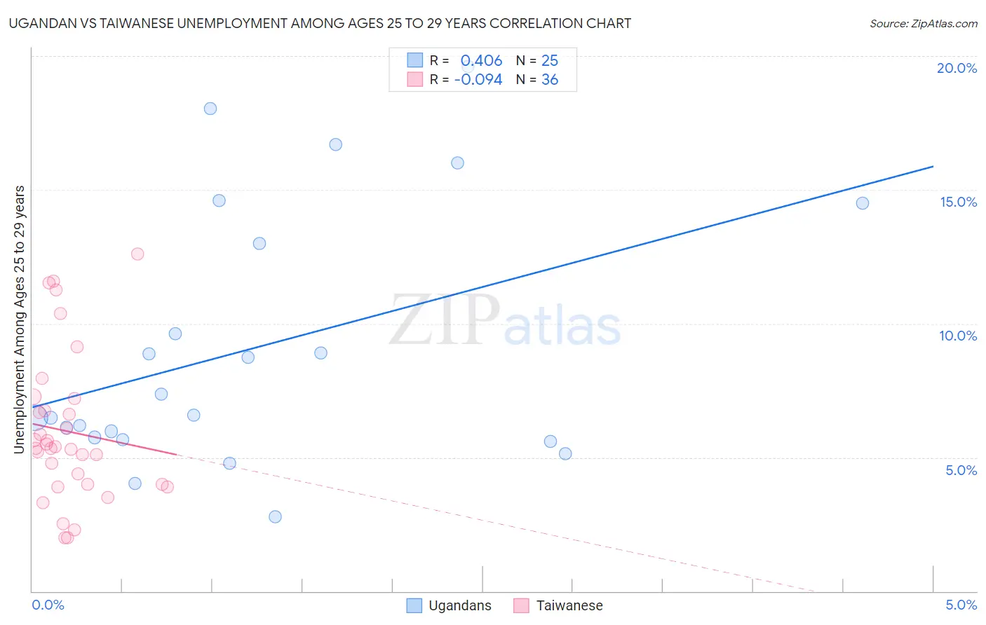 Ugandan vs Taiwanese Unemployment Among Ages 25 to 29 years