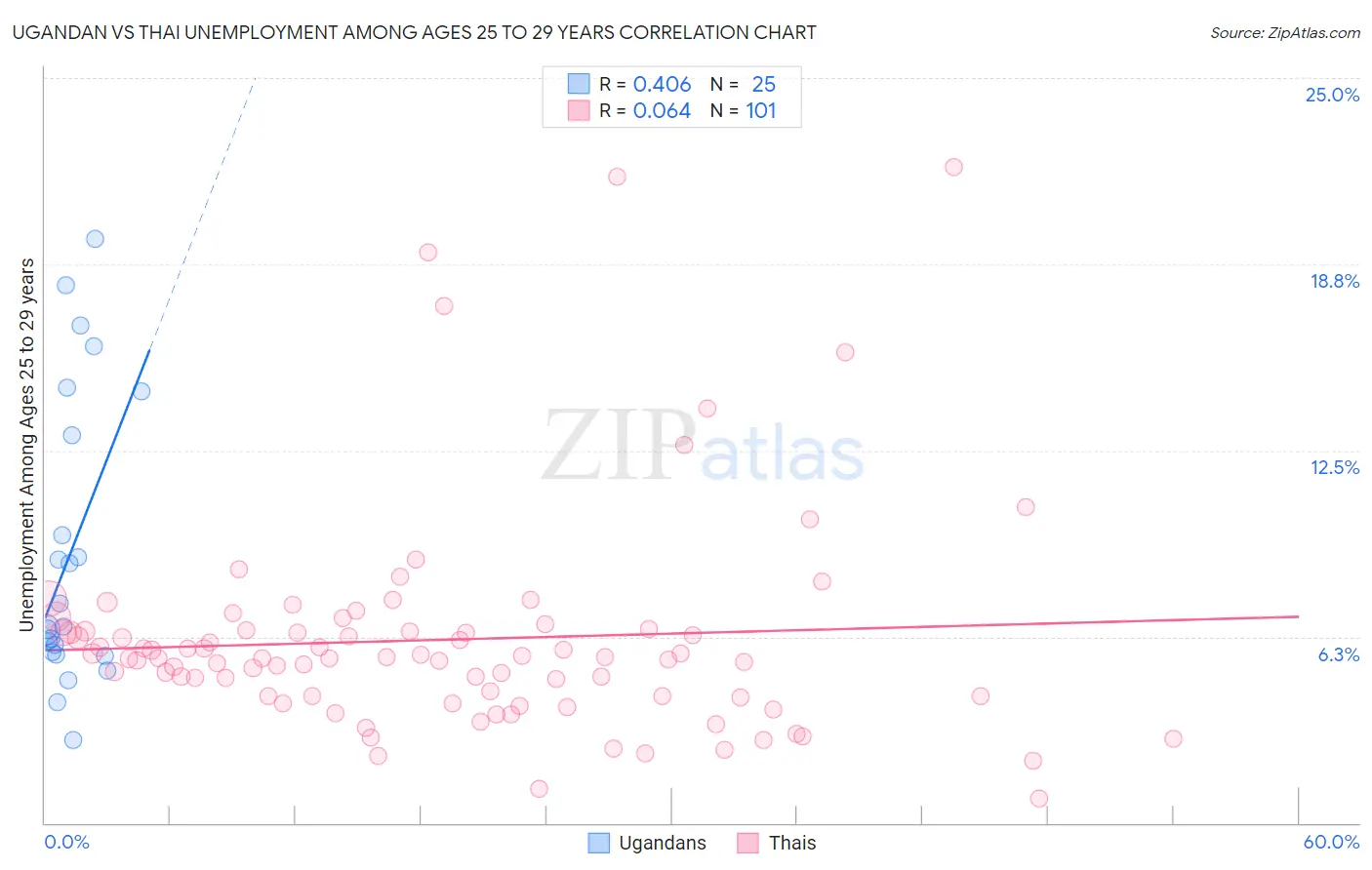 Ugandan vs Thai Unemployment Among Ages 25 to 29 years