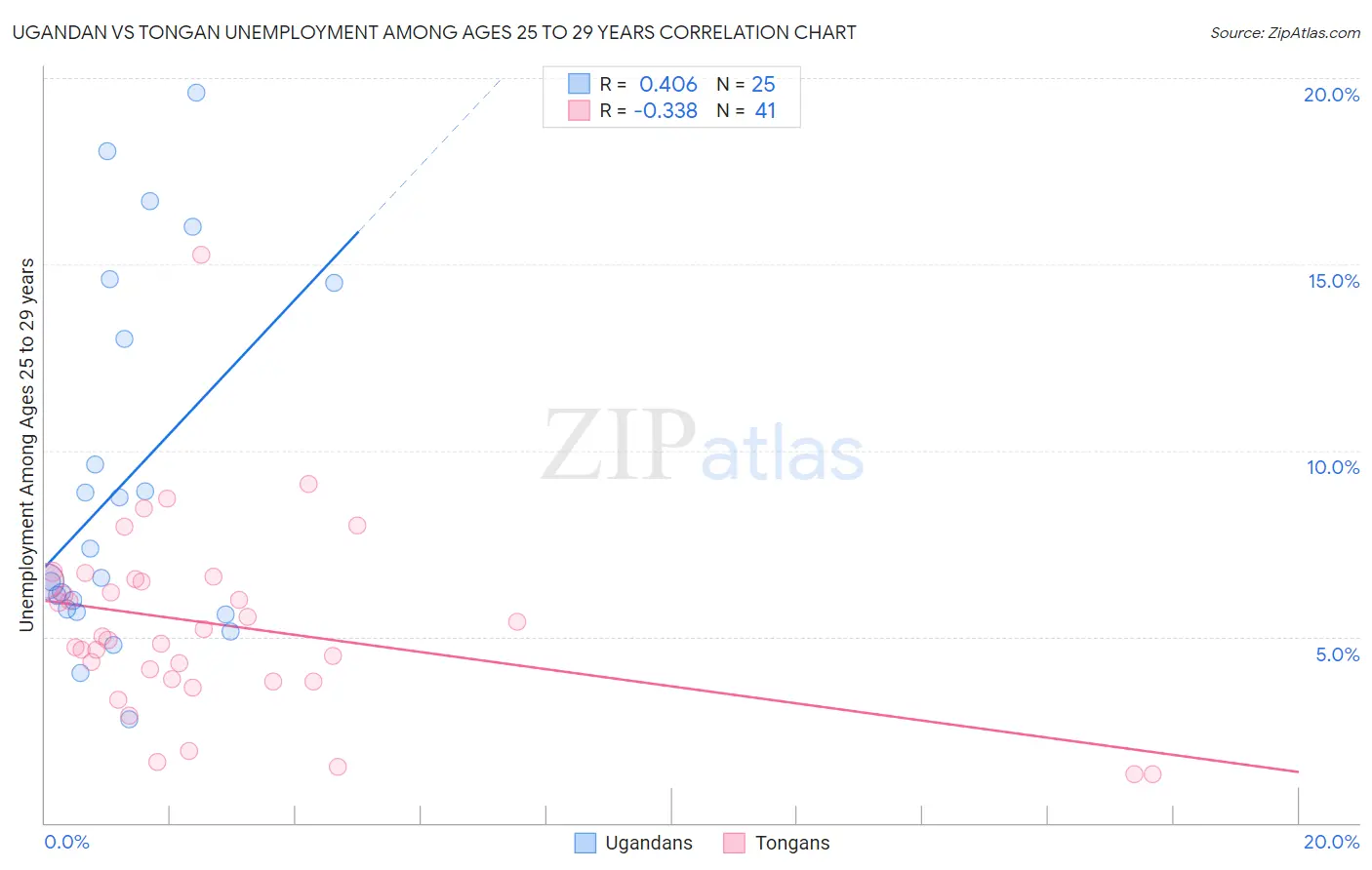 Ugandan vs Tongan Unemployment Among Ages 25 to 29 years