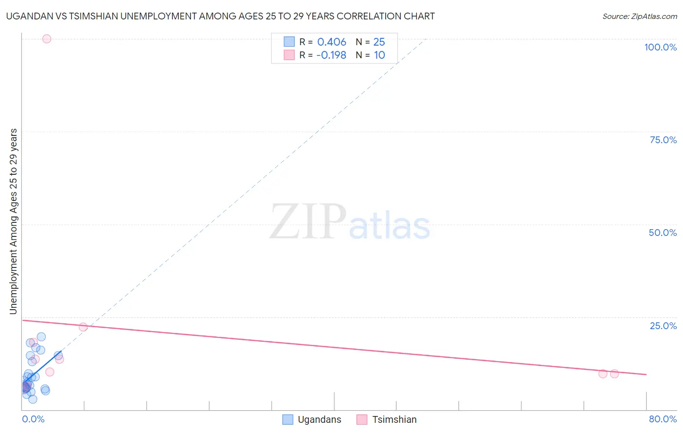 Ugandan vs Tsimshian Unemployment Among Ages 25 to 29 years