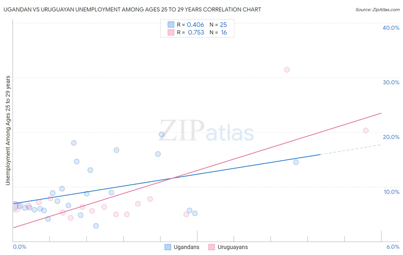 Ugandan vs Uruguayan Unemployment Among Ages 25 to 29 years