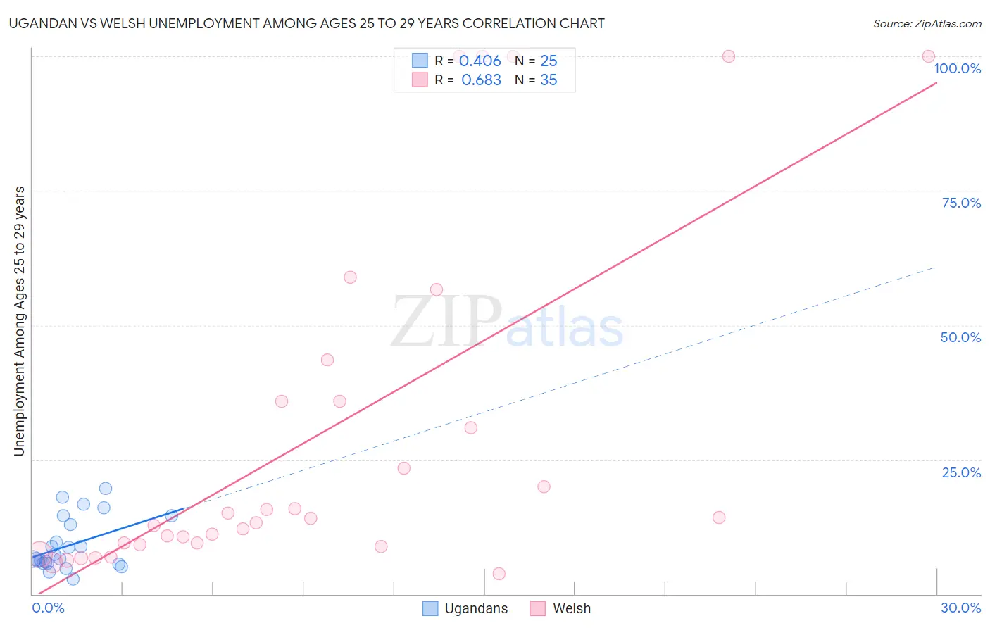 Ugandan vs Welsh Unemployment Among Ages 25 to 29 years