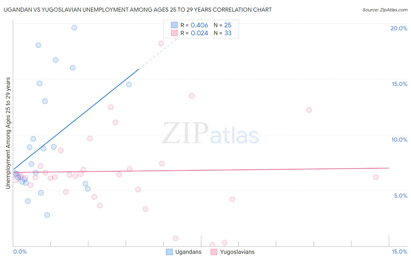 Ugandan vs Yugoslavian Unemployment Among Ages 25 to 29 years