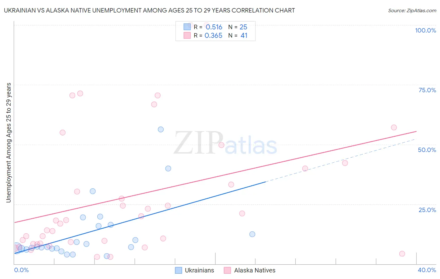 Ukrainian vs Alaska Native Unemployment Among Ages 25 to 29 years