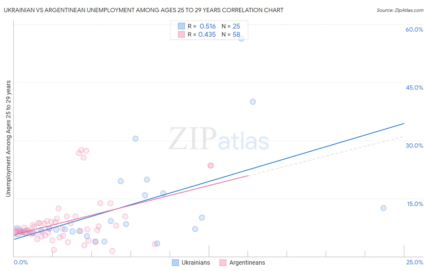 Ukrainian vs Argentinean Unemployment Among Ages 25 to 29 years