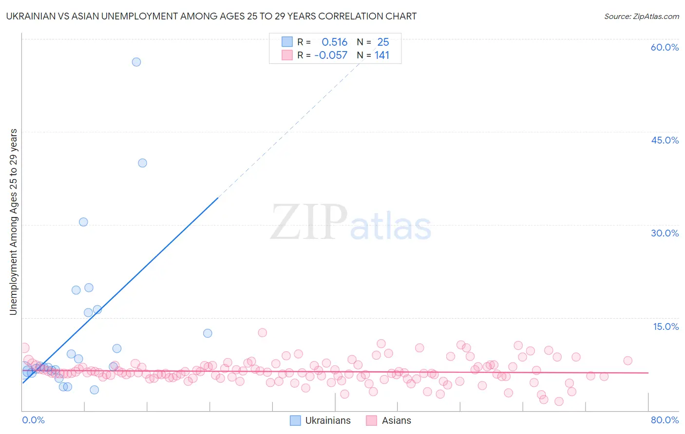 Ukrainian vs Asian Unemployment Among Ages 25 to 29 years