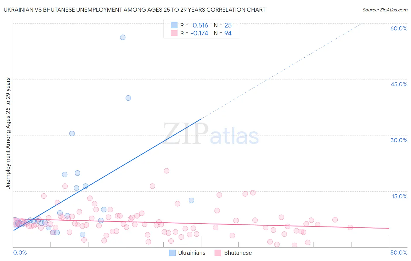Ukrainian vs Bhutanese Unemployment Among Ages 25 to 29 years
