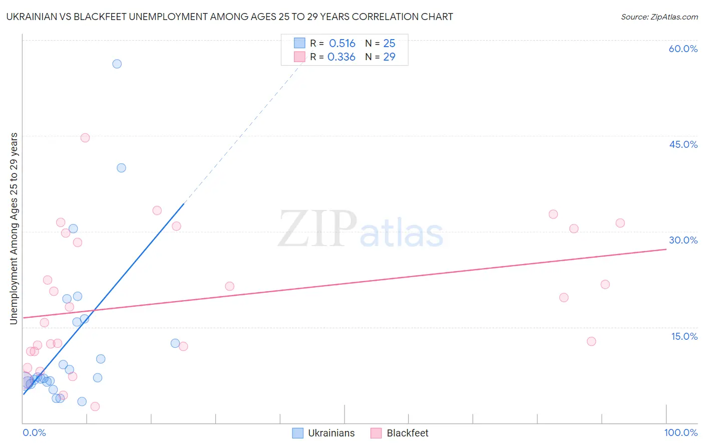 Ukrainian vs Blackfeet Unemployment Among Ages 25 to 29 years