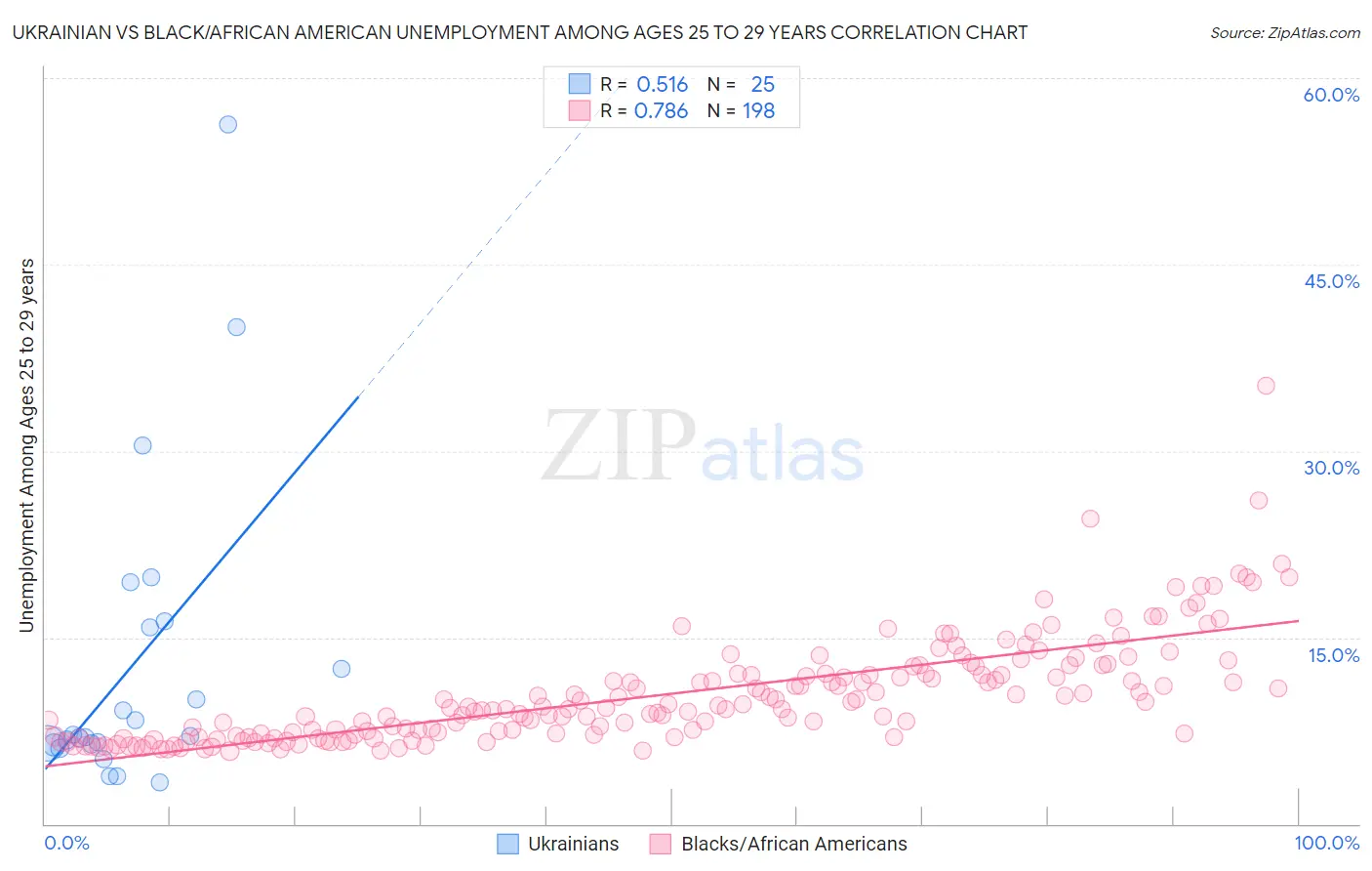 Ukrainian vs Black/African American Unemployment Among Ages 25 to 29 years