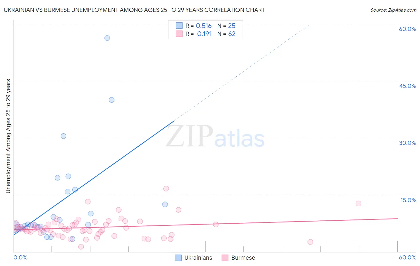 Ukrainian vs Burmese Unemployment Among Ages 25 to 29 years