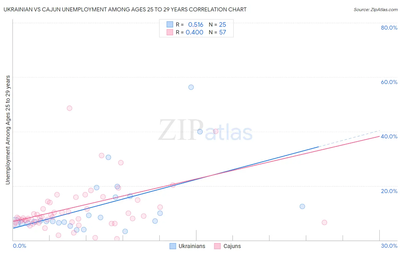 Ukrainian vs Cajun Unemployment Among Ages 25 to 29 years